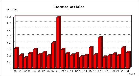 Incoming articles