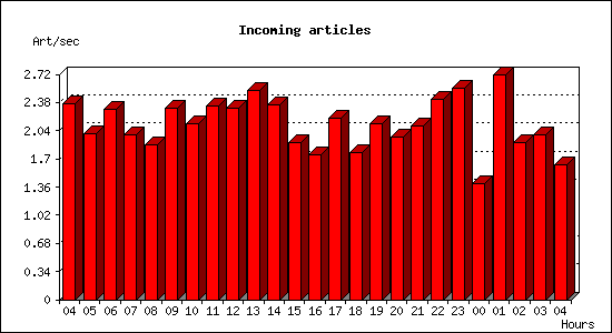 Incoming articles