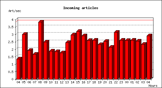 Incoming articles