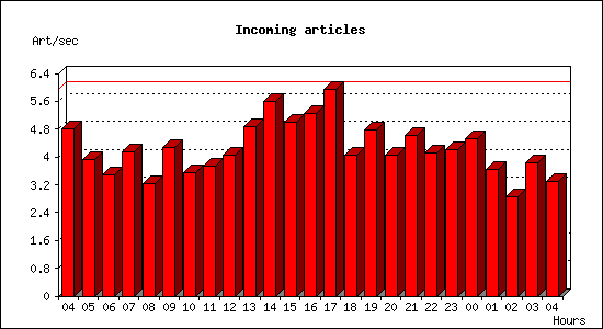 Incoming articles