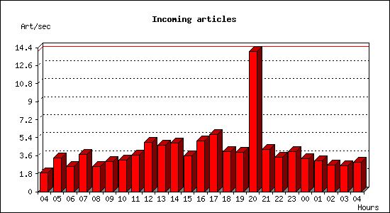 Incoming articles