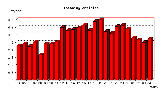 Incoming articles