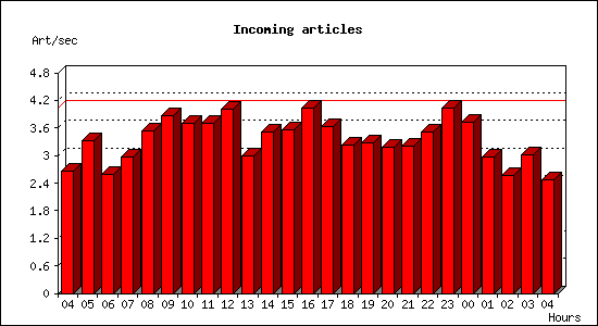 Incoming articles