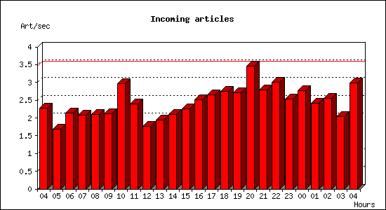 Incoming articles