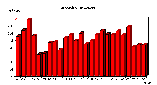 Incoming articles