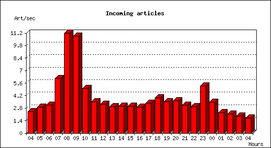 Incoming articles