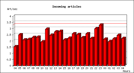 Incoming articles