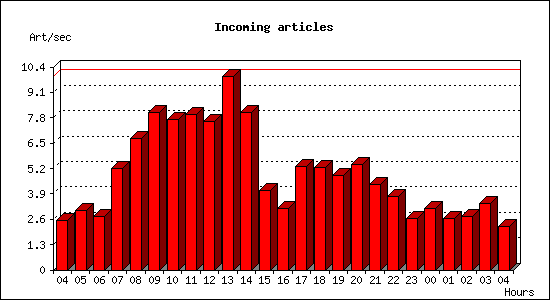 Incoming articles