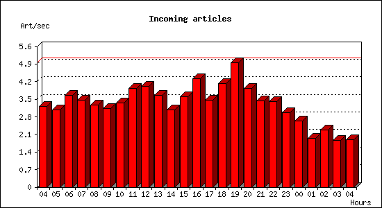 Incoming articles