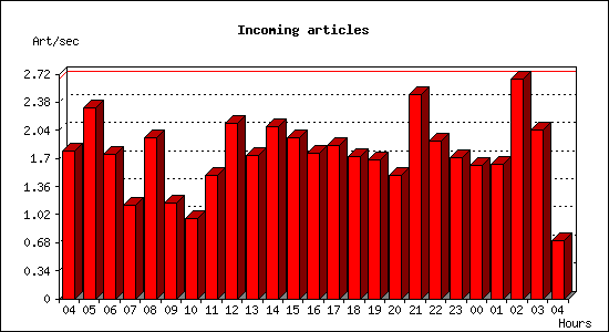 Incoming articles