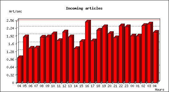 Incoming articles