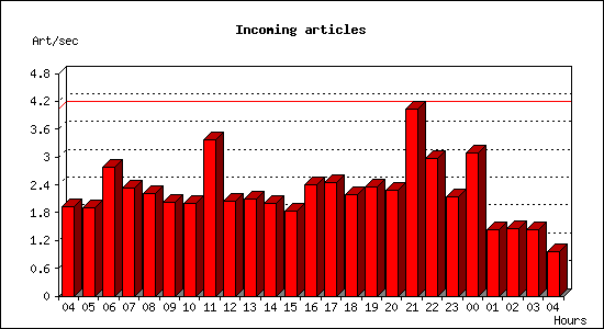 Incoming articles