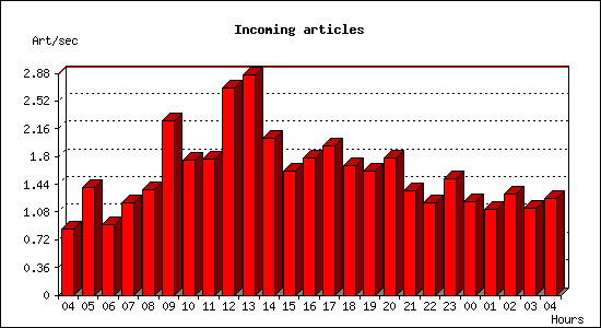 Incoming articles