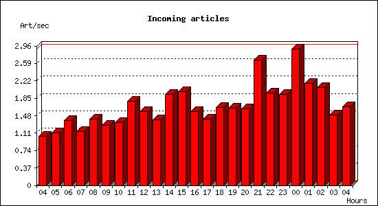 Incoming articles