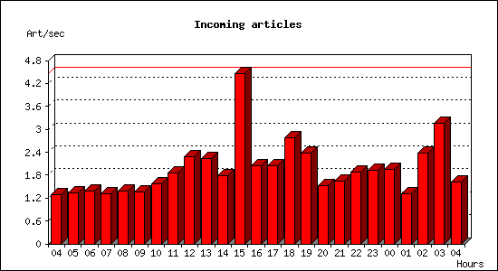 Incoming articles