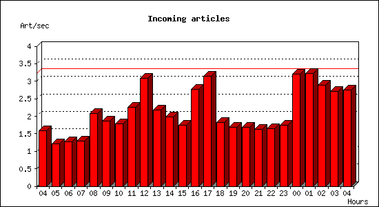 Incoming articles