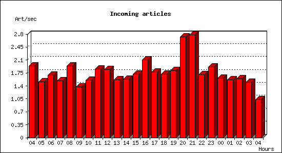 Incoming articles