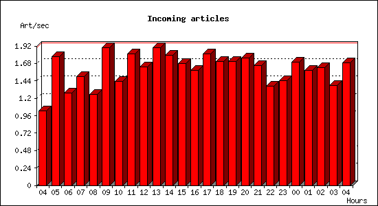 Incoming articles