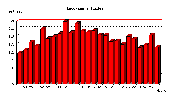 Incoming articles