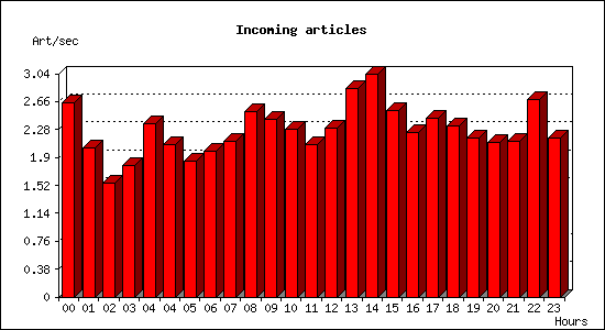 Incoming articles