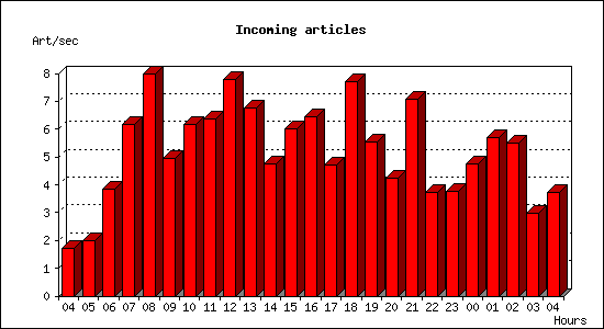Incoming articles