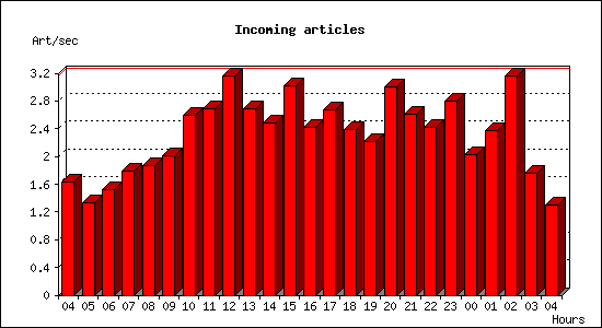 Incoming articles