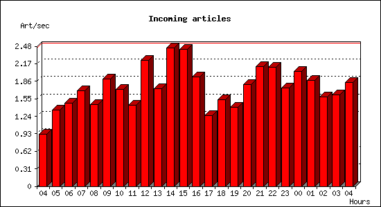 Incoming articles