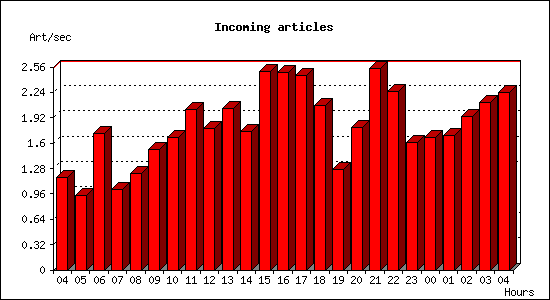 Incoming articles