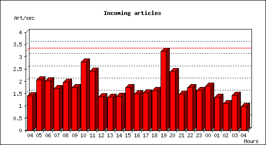 Incoming articles