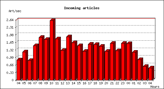 Incoming articles