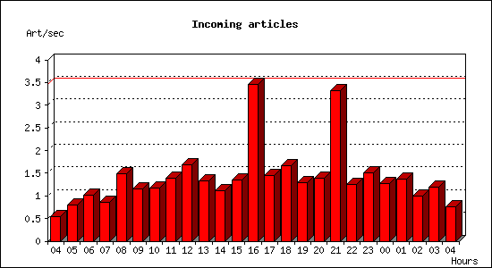 Incoming articles