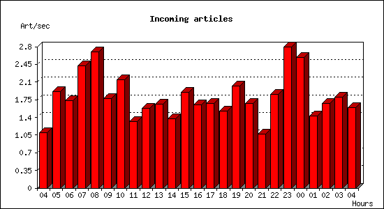 Incoming articles
