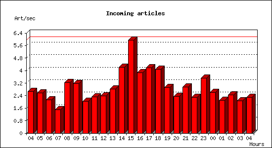 Incoming articles