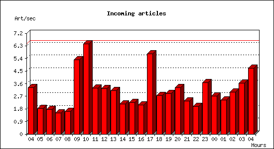 Incoming articles