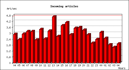Incoming articles
