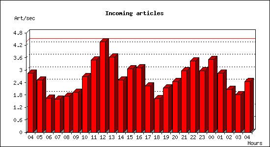 Incoming articles