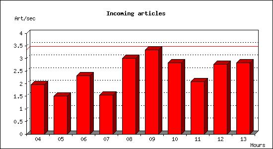 Incoming articles