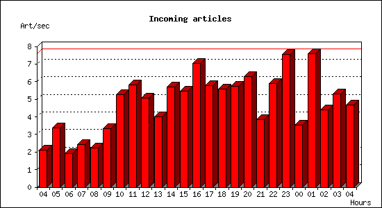 Incoming articles