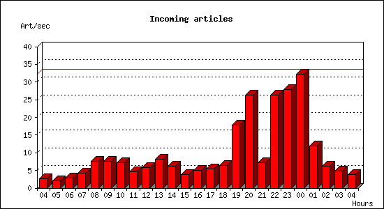Incoming articles