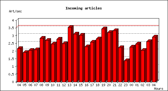 Incoming articles