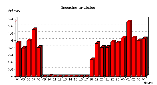 Incoming articles