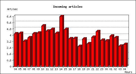 Incoming articles