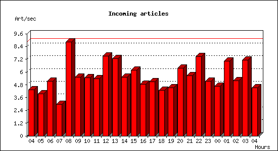 Incoming articles