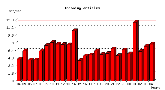 Incoming articles