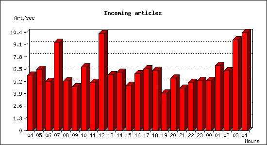 Incoming articles