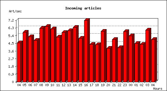 Incoming articles