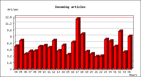 Incoming articles