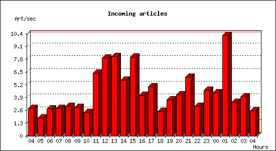 Incoming articles