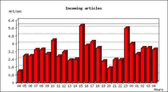 Incoming articles