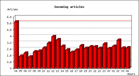Incoming articles